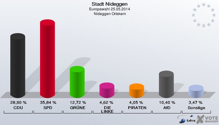 Stadt Nideggen, Europawahl 25.05.2014,  Nideggen Ortskern: CDU: 28,90 %. SPD: 35,84 %. GRÜNE: 12,72 %. DIE LINKE: 4,62 %. PIRATEN: 4,05 %. AfD: 10,40 %. Sonstige: 3,47 %. 