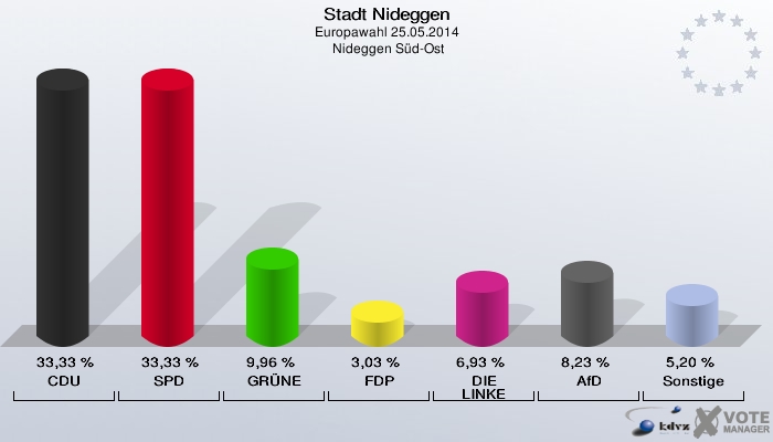 Stadt Nideggen, Europawahl 25.05.2014,  Nideggen Süd-Ost: CDU: 33,33 %. SPD: 33,33 %. GRÜNE: 9,96 %. FDP: 3,03 %. DIE LINKE: 6,93 %. AfD: 8,23 %. Sonstige: 5,20 %. 