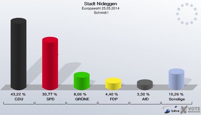 Stadt Nideggen, Europawahl 25.05.2014,  Schmidt I: CDU: 43,22 %. SPD: 30,77 %. GRÜNE: 8,06 %. FDP: 4,40 %. AfD: 3,30 %. Sonstige: 10,26 %. 