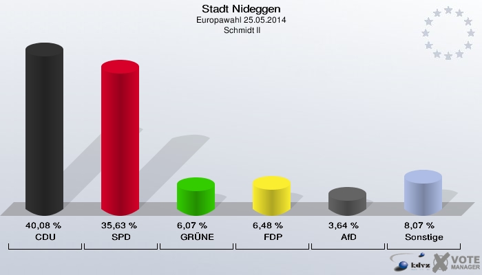 Stadt Nideggen, Europawahl 25.05.2014,  Schmidt II: CDU: 40,08 %. SPD: 35,63 %. GRÜNE: 6,07 %. FDP: 6,48 %. AfD: 3,64 %. Sonstige: 8,07 %. 