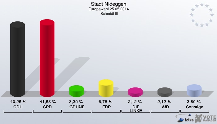 Stadt Nideggen, Europawahl 25.05.2014,  Schmidt III: CDU: 40,25 %. SPD: 41,53 %. GRÜNE: 3,39 %. FDP: 6,78 %. DIE LINKE: 2,12 %. AfD: 2,12 %. Sonstige: 3,80 %. 