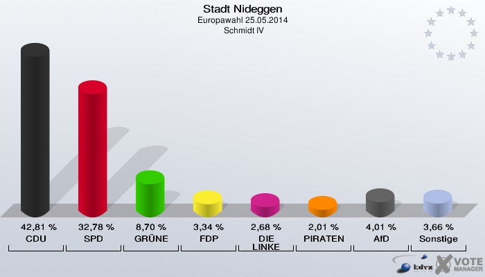 Stadt Nideggen, Europawahl 25.05.2014,  Schmidt IV: CDU: 42,81 %. SPD: 32,78 %. GRÜNE: 8,70 %. FDP: 3,34 %. DIE LINKE: 2,68 %. PIRATEN: 2,01 %. AfD: 4,01 %. Sonstige: 3,66 %. 