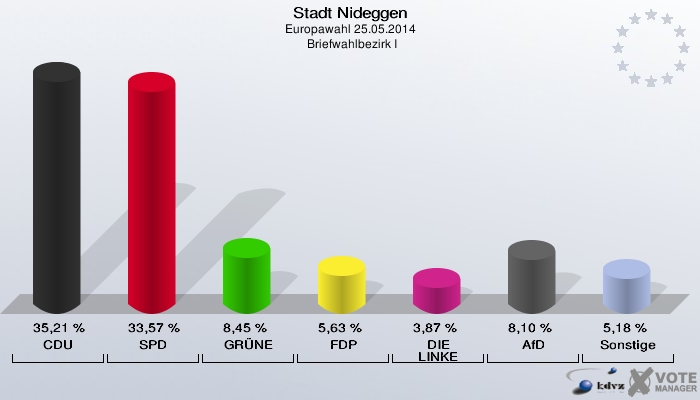 Stadt Nideggen, Europawahl 25.05.2014,  Briefwahlbezirk I: CDU: 35,21 %. SPD: 33,57 %. GRÜNE: 8,45 %. FDP: 5,63 %. DIE LINKE: 3,87 %. AfD: 8,10 %. Sonstige: 5,18 %. 