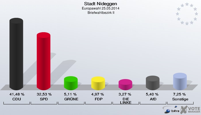 Stadt Nideggen, Europawahl 25.05.2014,  Briefwahlbezirk II: CDU: 41,48 %. SPD: 32,53 %. GRÜNE: 5,11 %. FDP: 4,97 %. DIE LINKE: 3,27 %. AfD: 5,40 %. Sonstige: 7,25 %. 