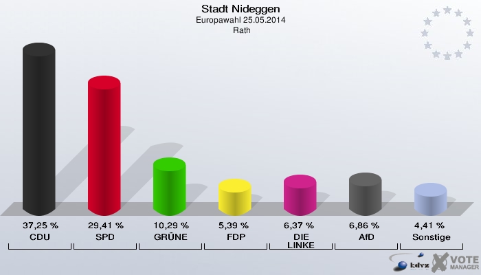 Stadt Nideggen, Europawahl 25.05.2014,  Rath: CDU: 37,25 %. SPD: 29,41 %. GRÜNE: 10,29 %. FDP: 5,39 %. DIE LINKE: 6,37 %. AfD: 6,86 %. Sonstige: 4,41 %. 