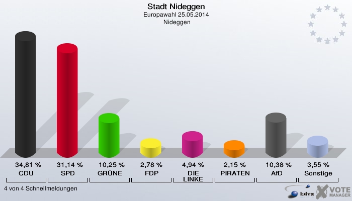 Stadt Nideggen, Europawahl 25.05.2014,  Nideggen: CDU: 34,81 %. SPD: 31,14 %. GRÜNE: 10,25 %. FDP: 2,78 %. DIE LINKE: 4,94 %. PIRATEN: 2,15 %. AfD: 10,38 %. Sonstige: 3,55 %. 4 von 4 Schnellmeldungen