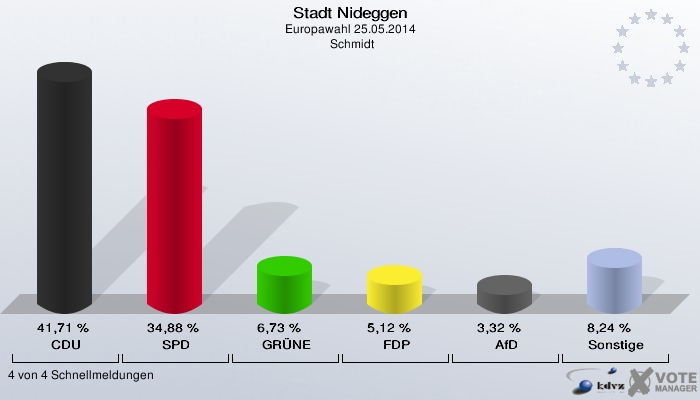 Stadt Nideggen, Europawahl 25.05.2014,  Schmidt: CDU: 41,71 %. SPD: 34,88 %. GRÜNE: 6,73 %. FDP: 5,12 %. AfD: 3,32 %. Sonstige: 8,24 %. 4 von 4 Schnellmeldungen