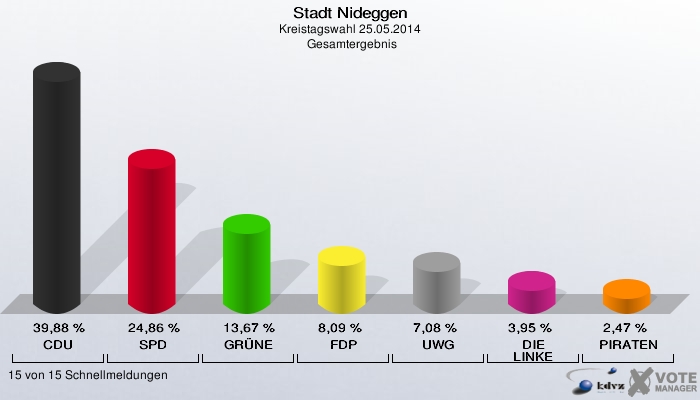 Stadt Nideggen, Kreistagswahl 25.05.2014,  Gesamtergebnis: CDU: 39,88 %. SPD: 24,86 %. GRÜNE: 13,67 %. FDP: 8,09 %. UWG: 7,08 %. DIE LINKE: 3,95 %. PIRATEN: 2,47 %. 15 von 15 Schnellmeldungen