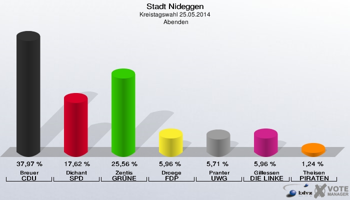 Stadt Nideggen, Kreistagswahl 25.05.2014,  Abenden: Breuer CDU: 37,97 %. Dichant SPD: 17,62 %. Zentis GRÜNE: 25,56 %. Droege FDP: 5,96 %. Pranter UWG: 5,71 %. Gillessen DIE LINKE: 5,96 %. Theisen PIRATEN: 1,24 %. 