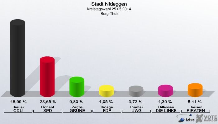 Stadt Nideggen, Kreistagswahl 25.05.2014,  Berg-Thuir: Breuer CDU: 48,99 %. Dichant SPD: 23,65 %. Zentis GRÜNE: 9,80 %. Droege FDP: 4,05 %. Pranter UWG: 3,72 %. Gillessen DIE LINKE: 4,39 %. Theisen PIRATEN: 5,41 %. 