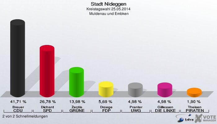 Stadt Nideggen, Kreistagswahl 25.05.2014,  Muldenau und Embken: Breuer CDU: 41,71 %. Dichant SPD: 26,78 %. Zentis GRÜNE: 13,98 %. Droege FDP: 5,69 %. Pranter UWG: 4,98 %. Gillessen DIE LINKE: 4,98 %. Theisen PIRATEN: 1,90 %. 2 von 2 Schnellmeldungen