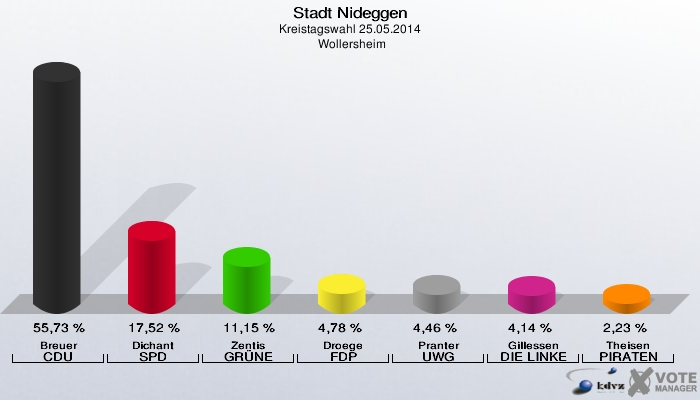 Stadt Nideggen, Kreistagswahl 25.05.2014,  Wollersheim: Breuer CDU: 55,73 %. Dichant SPD: 17,52 %. Zentis GRÜNE: 11,15 %. Droege FDP: 4,78 %. Pranter UWG: 4,46 %. Gillessen DIE LINKE: 4,14 %. Theisen PIRATEN: 2,23 %. 