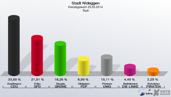 Stadt Nideggen, Kreistagswahl 25.05.2014,  Rath: Graßmann CDU: 33,99 %. Erler SPD: 21,91 %. Droste GRÜNE: 18,26 %. Obladen FDP: 8,99 %. Pörtner UWG: 10,11 %. Bethlehem DIE LINKE: 4,49 %. Scholven PIRATEN: 2,25 %. 