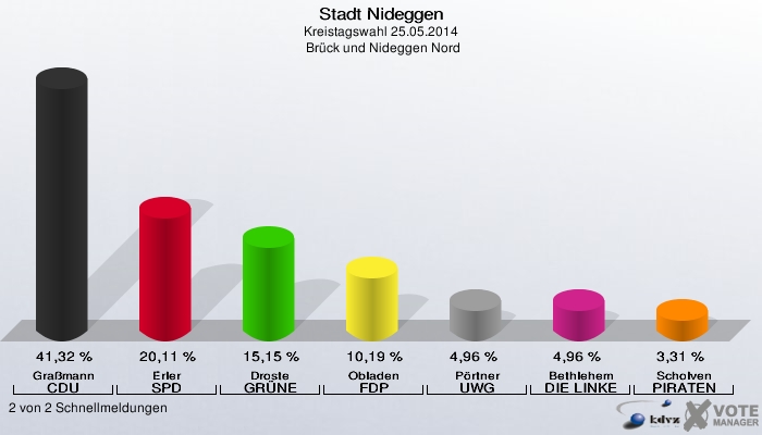 Stadt Nideggen, Kreistagswahl 25.05.2014,  Brück und Nideggen Nord: Graßmann CDU: 41,32 %. Erler SPD: 20,11 %. Droste GRÜNE: 15,15 %. Obladen FDP: 10,19 %. Pörtner UWG: 4,96 %. Bethlehem DIE LINKE: 4,96 %. Scholven PIRATEN: 3,31 %. 2 von 2 Schnellmeldungen