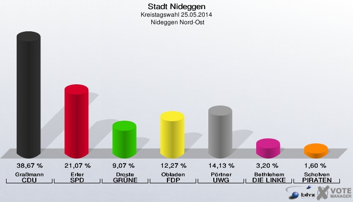 Stadt Nideggen, Kreistagswahl 25.05.2014,  Nideggen Nord-Ost: Graßmann CDU: 38,67 %. Erler SPD: 21,07 %. Droste GRÜNE: 9,07 %. Obladen FDP: 12,27 %. Pörtner UWG: 14,13 %. Bethlehem DIE LINKE: 3,20 %. Scholven PIRATEN: 1,60 %. 