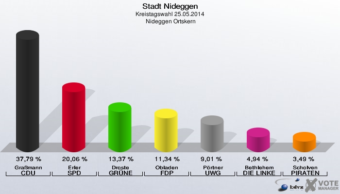 Stadt Nideggen, Kreistagswahl 25.05.2014,  Nideggen Ortskern: Graßmann CDU: 37,79 %. Erler SPD: 20,06 %. Droste GRÜNE: 13,37 %. Obladen FDP: 11,34 %. Pörtner UWG: 9,01 %. Bethlehem DIE LINKE: 4,94 %. Scholven PIRATEN: 3,49 %. 