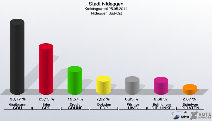 Stadt Nideggen, Kreistagswahl 25.05.2014,  Nideggen Süd-Ost: Graßmann CDU: 38,77 %. Erler SPD: 25,13 %. Droste GRÜNE: 12,57 %. Obladen FDP: 7,22 %. Pörtner UWG: 6,95 %. Bethlehem DIE LINKE: 6,68 %. Scholven PIRATEN: 2,67 %. 