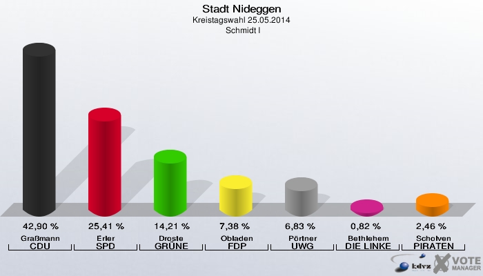 Stadt Nideggen, Kreistagswahl 25.05.2014,  Schmidt I: Graßmann CDU: 42,90 %. Erler SPD: 25,41 %. Droste GRÜNE: 14,21 %. Obladen FDP: 7,38 %. Pörtner UWG: 6,83 %. Bethlehem DIE LINKE: 0,82 %. Scholven PIRATEN: 2,46 %. 