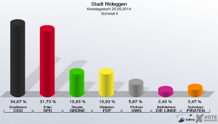 Stadt Nideggen, Kreistagswahl 25.05.2014,  Schmidt II: Graßmann CDU: 34,67 %. Erler SPD: 31,73 %. Droste GRÜNE: 10,93 %. Obladen FDP: 10,93 %. Pörtner UWG: 5,87 %. Bethlehem DIE LINKE: 2,40 %. Scholven PIRATEN: 3,47 %. 