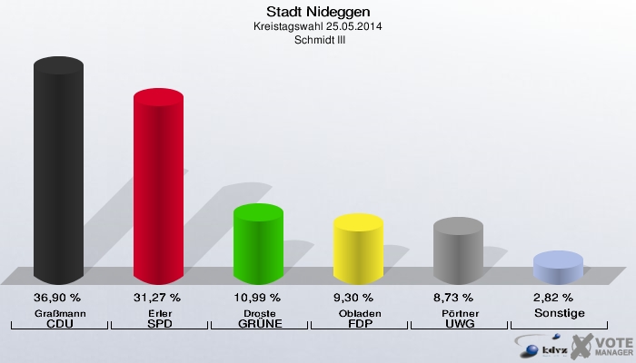 Stadt Nideggen, Kreistagswahl 25.05.2014,  Schmidt III: Graßmann CDU: 36,90 %. Erler SPD: 31,27 %. Droste GRÜNE: 10,99 %. Obladen FDP: 9,30 %. Pörtner UWG: 8,73 %. Sonstige: 2,82 %. 