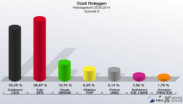 Stadt Nideggen, Kreistagswahl 25.05.2014,  Schmidt IV: Graßmann CDU: 33,25 %. Erler SPD: 38,87 %. Droste GRÜNE: 10,74 %. Obladen FDP: 6,65 %. Pörtner UWG: 6,14 %. Bethlehem DIE LINKE: 2,56 %. Scholven PIRATEN: 1,79 %. 