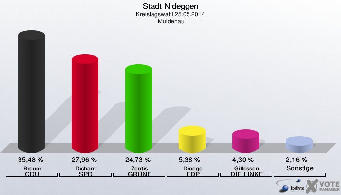 Stadt Nideggen, Kreistagswahl 25.05.2014,  Muldenau: Breuer CDU: 35,48 %. Dichant SPD: 27,96 %. Zentis GRÜNE: 24,73 %. Droege FDP: 5,38 %. Gillessen DIE LINKE: 4,30 %. Sonstige: 2,16 %. 