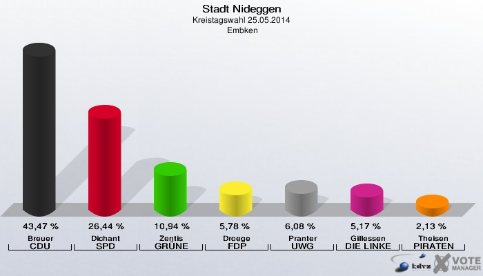 Stadt Nideggen, Kreistagswahl 25.05.2014,  Embken: Breuer CDU: 43,47 %. Dichant SPD: 26,44 %. Zentis GRÜNE: 10,94 %. Droege FDP: 5,78 %. Pranter UWG: 6,08 %. Gillessen DIE LINKE: 5,17 %. Theisen PIRATEN: 2,13 %. 