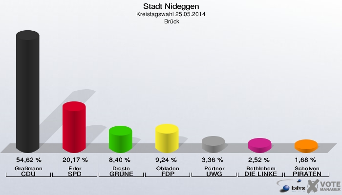 Stadt Nideggen, Kreistagswahl 25.05.2014,  Brück: Graßmann CDU: 54,62 %. Erler SPD: 20,17 %. Droste GRÜNE: 8,40 %. Obladen FDP: 9,24 %. Pörtner UWG: 3,36 %. Bethlehem DIE LINKE: 2,52 %. Scholven PIRATEN: 1,68 %. 