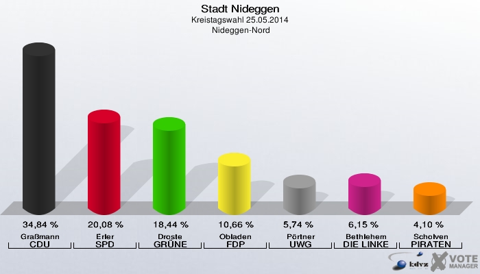 Stadt Nideggen, Kreistagswahl 25.05.2014,  Nideggen-Nord: Graßmann CDU: 34,84 %. Erler SPD: 20,08 %. Droste GRÜNE: 18,44 %. Obladen FDP: 10,66 %. Pörtner UWG: 5,74 %. Bethlehem DIE LINKE: 6,15 %. Scholven PIRATEN: 4,10 %. 