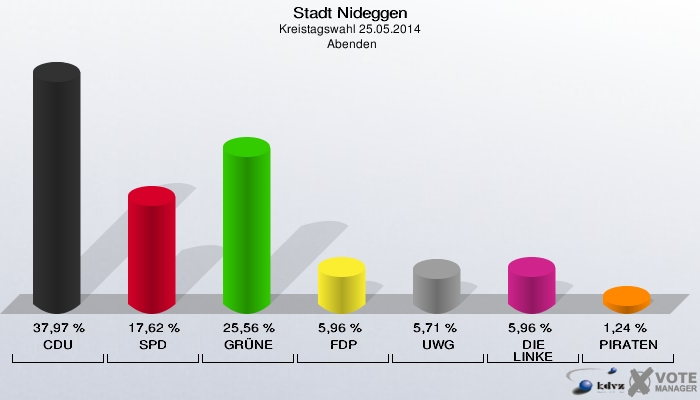 Stadt Nideggen, Kreistagswahl 25.05.2014,  Abenden: CDU: 37,97 %. SPD: 17,62 %. GRÜNE: 25,56 %. FDP: 5,96 %. UWG: 5,71 %. DIE LINKE: 5,96 %. PIRATEN: 1,24 %. 