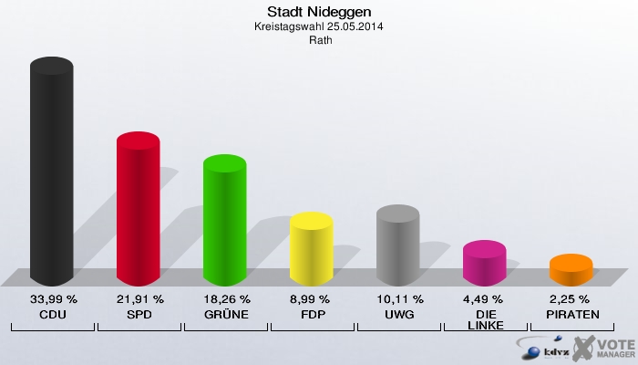 Stadt Nideggen, Kreistagswahl 25.05.2014,  Rath: CDU: 33,99 %. SPD: 21,91 %. GRÜNE: 18,26 %. FDP: 8,99 %. UWG: 10,11 %. DIE LINKE: 4,49 %. PIRATEN: 2,25 %. 