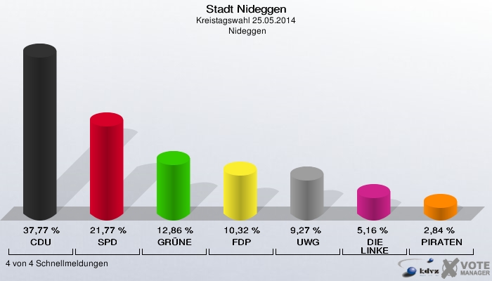 Stadt Nideggen, Kreistagswahl 25.05.2014,  Nideggen: CDU: 37,77 %. SPD: 21,77 %. GRÜNE: 12,86 %. FDP: 10,32 %. UWG: 9,27 %. DIE LINKE: 5,16 %. PIRATEN: 2,84 %. 4 von 4 Schnellmeldungen