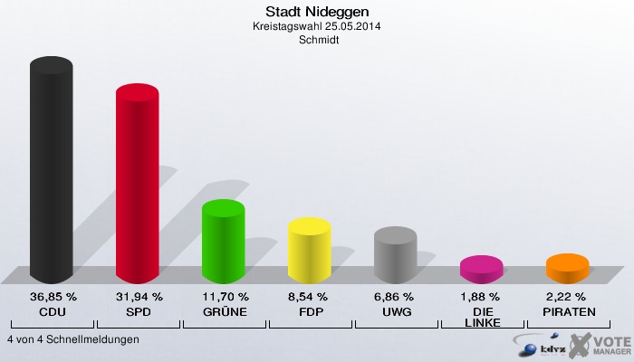 Stadt Nideggen, Kreistagswahl 25.05.2014,  Schmidt: CDU: 36,85 %. SPD: 31,94 %. GRÜNE: 11,70 %. FDP: 8,54 %. UWG: 6,86 %. DIE LINKE: 1,88 %. PIRATEN: 2,22 %. 4 von 4 Schnellmeldungen