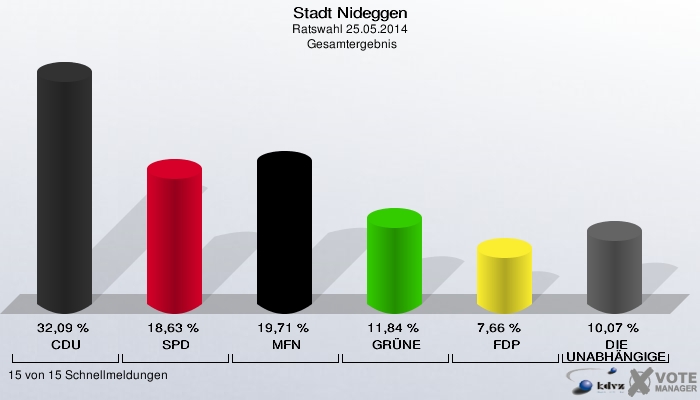 Stadt Nideggen, Ratswahl 25.05.2014,  Gesamtergebnis: CDU: 32,09 %. SPD: 18,63 %. MFN: 19,71 %. GRÜNE: 11,84 %. FDP: 7,66 %. DIE UNABHÄNGIGEN: 10,07 %. 15 von 15 Schnellmeldungen