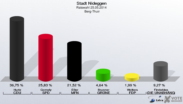 Stadt Nideggen, Ratswahl 25.05.2014,  Berg-Thuir: Hurtz CDU: 36,75 %. Cornely SPD: 25,83 %. Eßer MFN: 21,52 %. Brunner GRÜNE: 4,64 %. Wolters FDP: 1,99 %. Findeklee DIE UNABHÄNGIGEN: 9,27 %. 