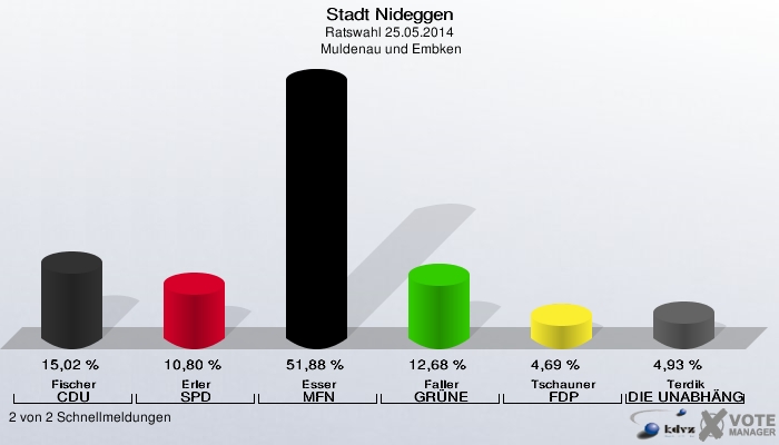 Stadt Nideggen, Ratswahl 25.05.2014,  Muldenau und Embken: Fischer CDU: 15,02 %. Erler SPD: 10,80 %. Esser MFN: 51,88 %. Faller GRÜNE: 12,68 %. Tschauner FDP: 4,69 %. Terdik DIE UNABHÄNGIGEN: 4,93 %. 2 von 2 Schnellmeldungen