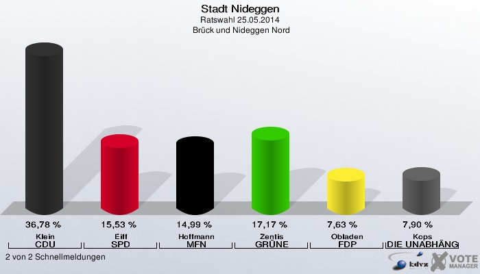 Stadt Nideggen, Ratswahl 25.05.2014,  Brück und Nideggen Nord: Klein CDU: 36,78 %. Eiff SPD: 15,53 %. Hoffmann MFN: 14,99 %. Zentis GRÜNE: 17,17 %. Obladen FDP: 7,63 %. Kops DIE UNABHÄNGIGEN: 7,90 %. 2 von 2 Schnellmeldungen