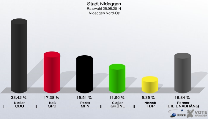 Stadt Nideggen, Ratswahl 25.05.2014,  Nideggen Nord-Ost: Nießen CDU: 33,42 %. Keß SPD: 17,38 %. Pecks MFN: 15,51 %. Claßen GRÜNE: 11,50 %. Niehoff FDP: 5,35 %. Pörtner DIE UNABHÄNGIGEN: 16,84 %. 
