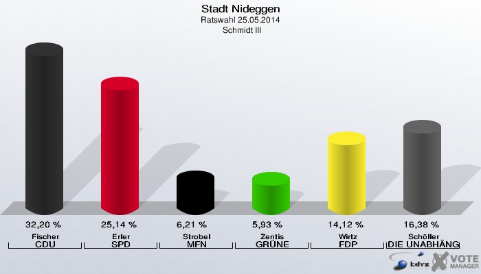 Stadt Nideggen, Ratswahl 25.05.2014,  Schmidt III: Fischer CDU: 32,20 %. Erler SPD: 25,14 %. Strobel MFN: 6,21 %. Zentis GRÜNE: 5,93 %. Wirtz FDP: 14,12 %. Schöller DIE UNABHÄNGIGEN: 16,38 %. 