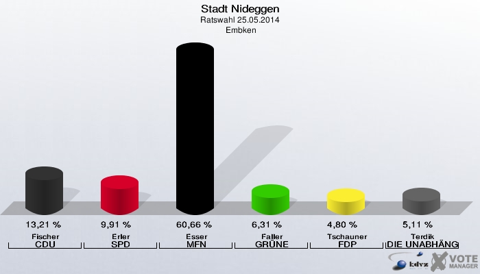 Stadt Nideggen, Ratswahl 25.05.2014,  Embken: Fischer CDU: 13,21 %. Erler SPD: 9,91 %. Esser MFN: 60,66 %. Faller GRÜNE: 6,31 %. Tschauner FDP: 4,80 %. Terdik DIE UNABHÄNGIGEN: 5,11 %. 