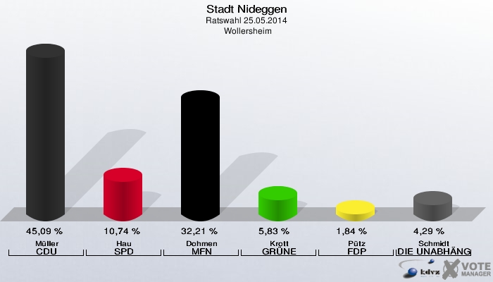 Stadt Nideggen, Ratswahl 25.05.2014,  Wollersheim: Müller CDU: 45,09 %. Hau SPD: 10,74 %. Dohmen MFN: 32,21 %. Krott GRÜNE: 5,83 %. Pütz FDP: 1,84 %. Schmidt DIE UNABHÄNGIGEN: 4,29 %. 