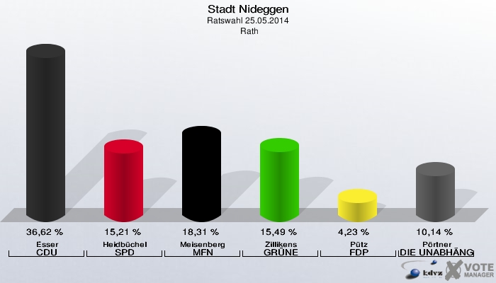 Stadt Nideggen, Ratswahl 25.05.2014,  Rath: Esser CDU: 36,62 %. Heidbüchel SPD: 15,21 %. Meisenberg MFN: 18,31 %. Zillikens GRÜNE: 15,49 %. Pütz FDP: 4,23 %. Pörtner DIE UNABHÄNGIGEN: 10,14 %. 