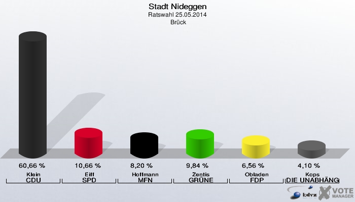 Stadt Nideggen, Ratswahl 25.05.2014,  Brück: Klein CDU: 60,66 %. Eiff SPD: 10,66 %. Hoffmann MFN: 8,20 %. Zentis GRÜNE: 9,84 %. Obladen FDP: 6,56 %. Kops DIE UNABHÄNGIGEN: 4,10 %. 