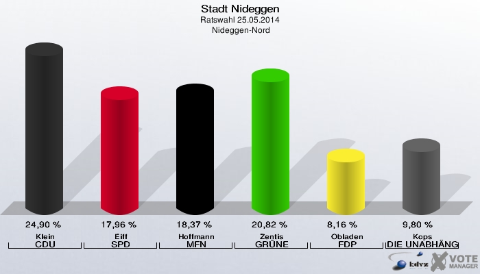 Stadt Nideggen, Ratswahl 25.05.2014,  Nideggen-Nord: Klein CDU: 24,90 %. Eiff SPD: 17,96 %. Hoffmann MFN: 18,37 %. Zentis GRÜNE: 20,82 %. Obladen FDP: 8,16 %. Kops DIE UNABHÄNGIGEN: 9,80 %. 