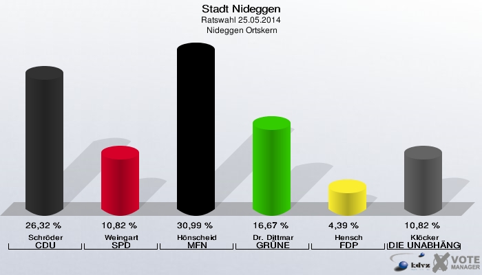 Stadt Nideggen, Ratswahl 25.05.2014,  Nideggen Ortskern: Schröder CDU: 26,32 %. Weingart SPD: 10,82 %. Hönscheid MFN: 30,99 %. Dr. Dittmar GRÜNE: 16,67 %. Hensch FDP: 4,39 %. Klöcker DIE UNABHÄNGIGEN: 10,82 %. 
