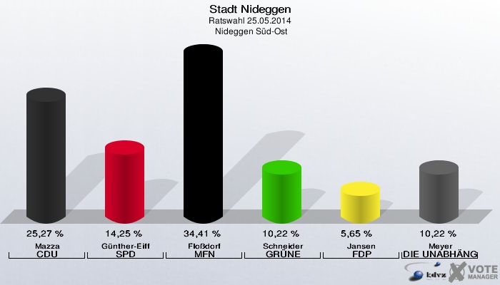 Stadt Nideggen, Ratswahl 25.05.2014,  Nideggen Süd-Ost: Mazza CDU: 25,27 %. Günther-Eiff SPD: 14,25 %. Floßdorf MFN: 34,41 %. Schneider GRÜNE: 10,22 %. Jansen FDP: 5,65 %. Meyer DIE UNABHÄNGIGEN: 10,22 %. 