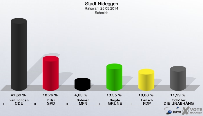 Stadt Nideggen, Ratswahl 25.05.2014,  Schmidt I: van Londen CDU: 41,69 %. Erler SPD: 18,26 %. Dohmen MFN: 4,63 %. Droste GRÜNE: 13,35 %. Hensch FDP: 10,08 %. Schöller DIE UNABHÄNGIGEN: 11,99 %. 