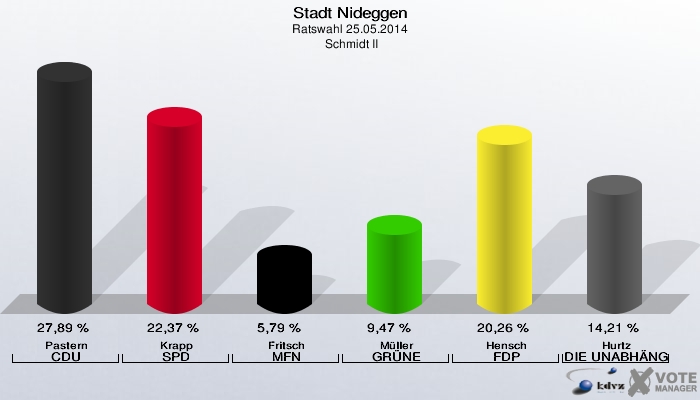 Stadt Nideggen, Ratswahl 25.05.2014,  Schmidt II: Pastern CDU: 27,89 %. Krapp SPD: 22,37 %. Fritsch MFN: 5,79 %. Müller GRÜNE: 9,47 %. Hensch FDP: 20,26 %. Hurtz DIE UNABHÄNGIGEN: 14,21 %. 