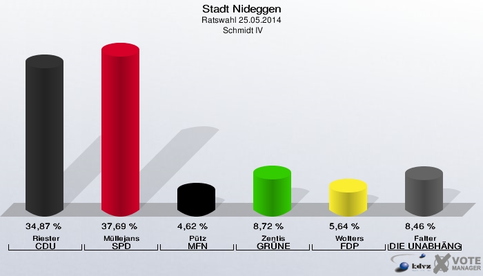 Stadt Nideggen, Ratswahl 25.05.2014,  Schmidt IV: Riester CDU: 34,87 %. Müllejans SPD: 37,69 %. Pütz MFN: 4,62 %. Zentis GRÜNE: 8,72 %. Wolters FDP: 5,64 %. Falter DIE UNABHÄNGIGEN: 8,46 %. 