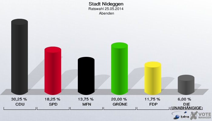 Stadt Nideggen, Ratswahl 25.05.2014,  Abenden: CDU: 30,25 %. SPD: 18,25 %. MFN: 13,75 %. GRÜNE: 20,00 %. FDP: 11,75 %. DIE UNABHÄNGIGEN: 6,00 %. 